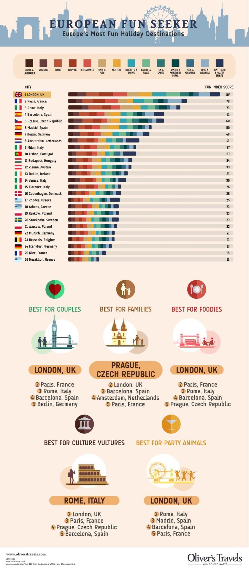 fun cities in Europe ranked